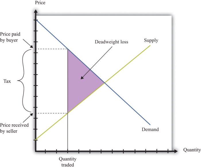 Market power monopolies change monopoly monopolist demand quantity optimal economics due socially would there than loss deadweight price supply effects